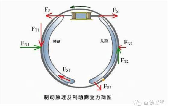 鼓式制動(dòng)器,摩托車(chē)剎車(chē)圈,輪轂剎車(chē)圈,Drum brake,摩托車(chē)制動(dòng)鐵套